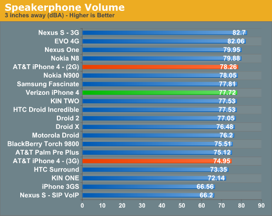 Speakerphone Volume
