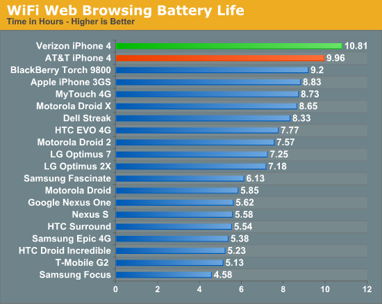 WiFi Web Browsing Battery Life