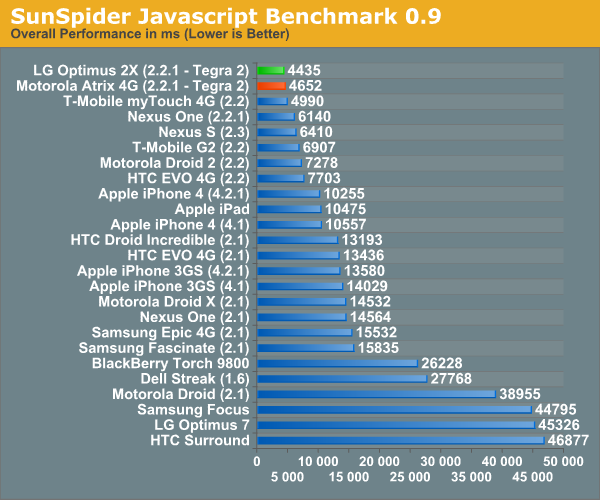 SunSpider Javascript Benchmark 0.9