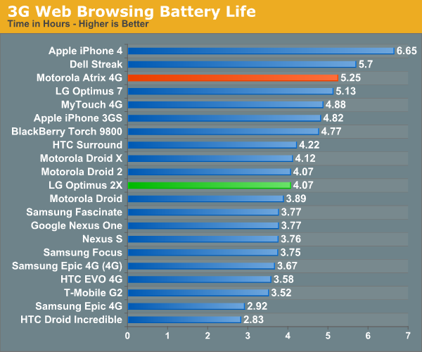 3G Web Browsing Battery Life