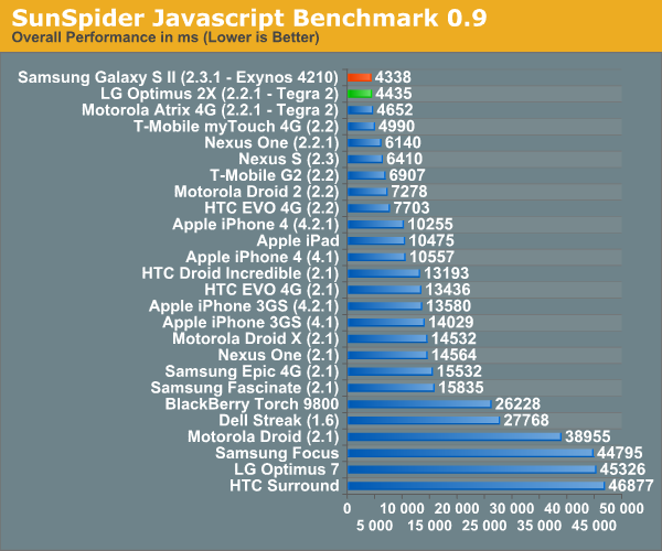 Тест смартфонов 2023. SM-105mp Benchmark. Ti OMAP 4430 vs Snapdragon 860.