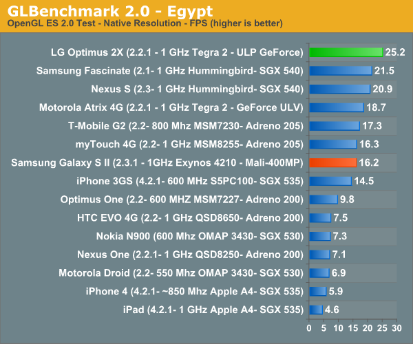 GLBenchmark 2.0 - Egypt