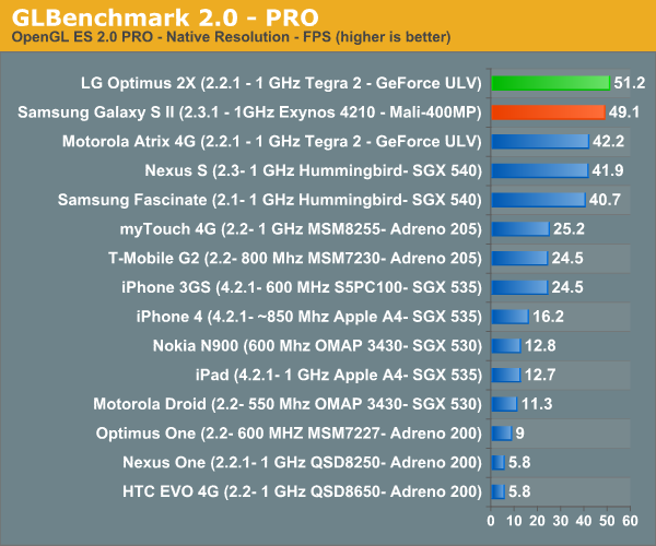 GLBenchmark 2.0 - PRO