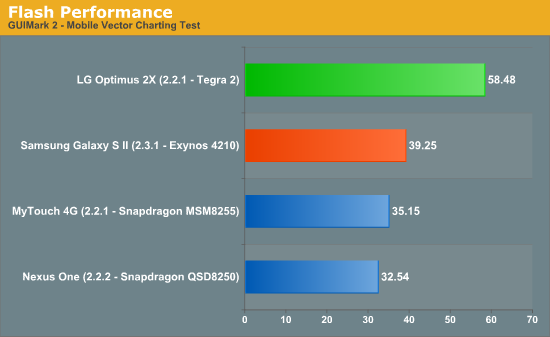 Flash Performance