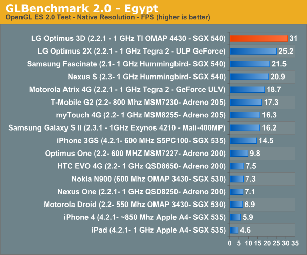 GLBenchmark 2.0 - Egypt