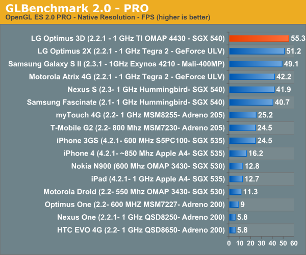 GLBenchmark 2.0 - PRO