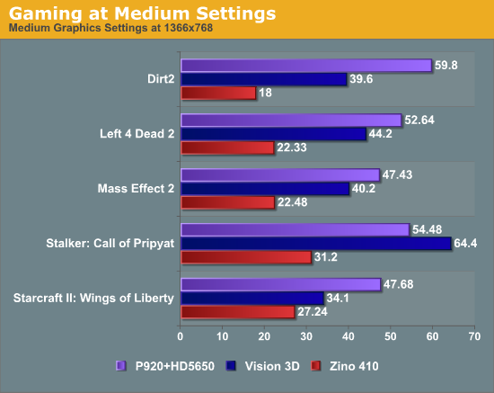 Gaming at Medium Settings