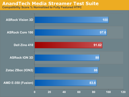 AnandTech Media Streamer Test Suite