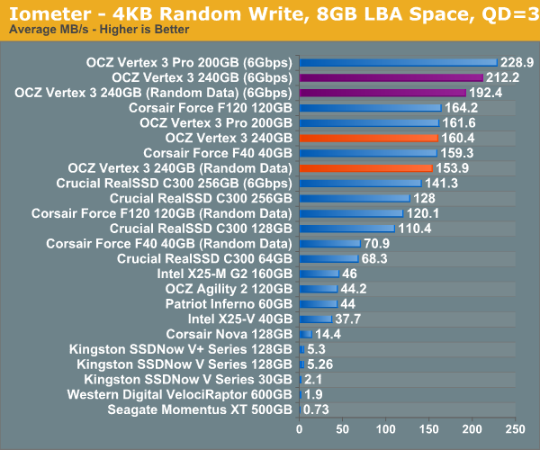 Iometer - 4KB Random Write, 8GB LBA Space, QD=3