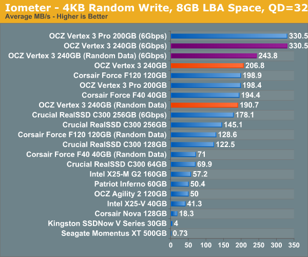 Iometer - 4KB Random Write, 8GB LBA Space, QD=32