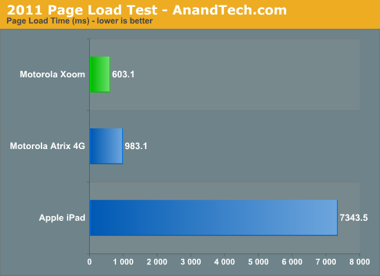 2011 Page Load Test - AnandTech.com