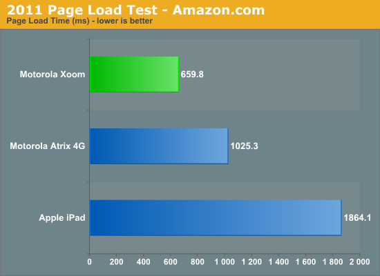 2011 Page Load Test - Amazon.com