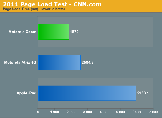 2011 Page Load Test - CNN.com