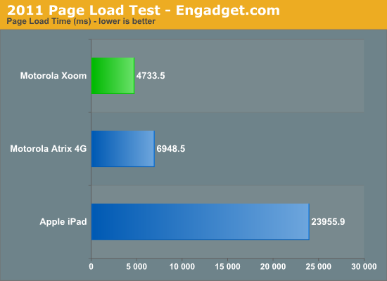 2011 Page Load Test - Engadget.com