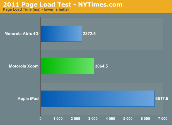 2011 Page Load Test - NYTimes.com