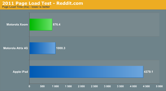 2011 Page Load Test - Reddit.com