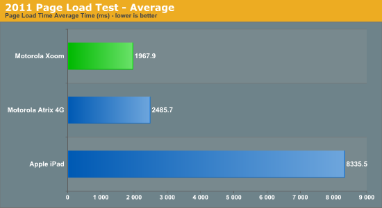 2011 Page Load Test - Average