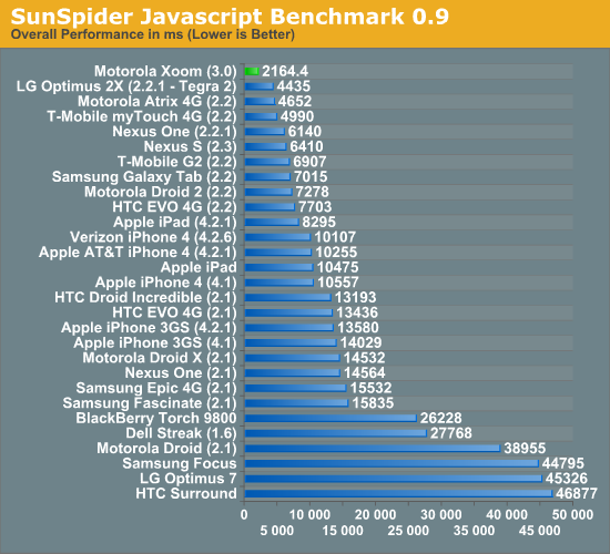 SunSpider Javascript Benchmark 0.9