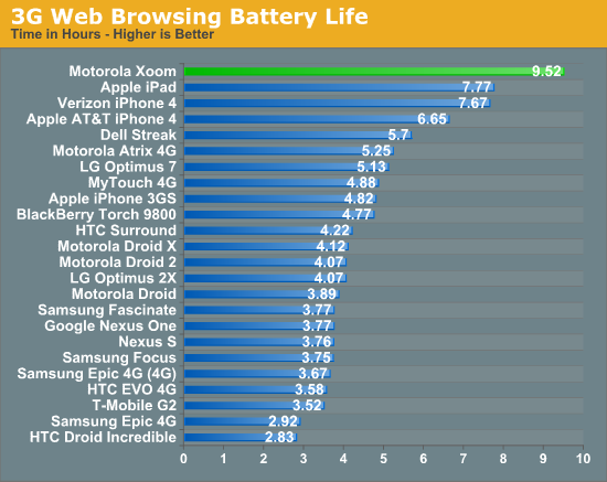 3G Web Browsing Battery Life