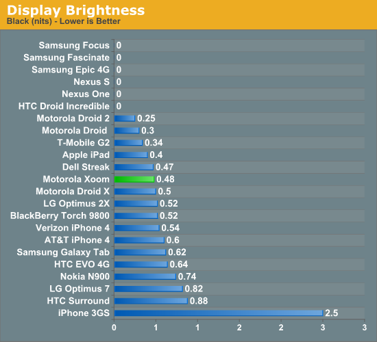 Display Brightness