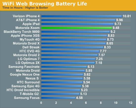 WiFi Web Browsing Battery Life