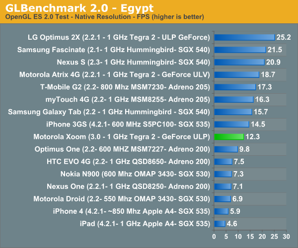 GLBenchmark 2.0 - Egypt