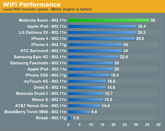 WiFi Performance