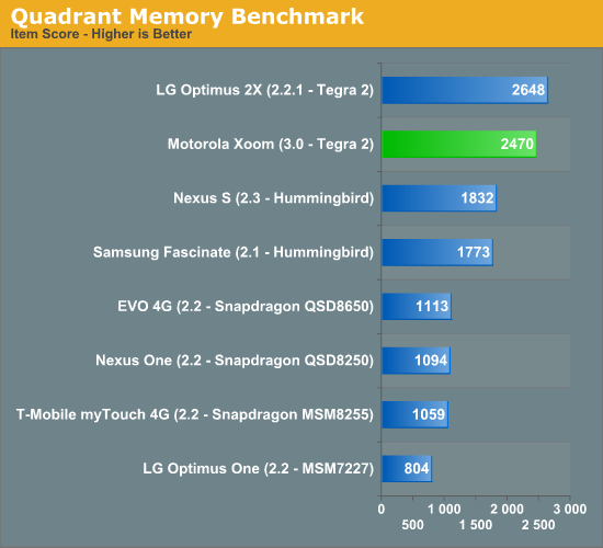 Quadrant Memory Benchmark