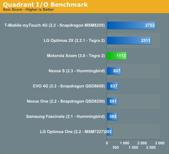 Quadrant I/O Benchmark