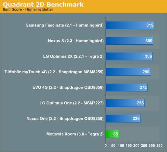 Quadrant 2D Benchmark