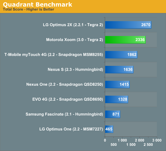 Quadrant Benchmark