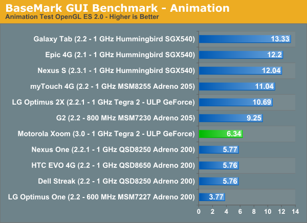 BaseMark GUI Benchmark - Animation