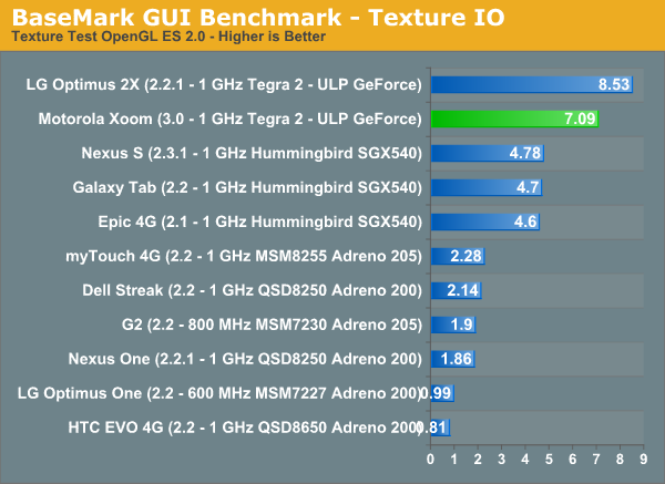 BaseMark GUI Benchmark - Texture IO