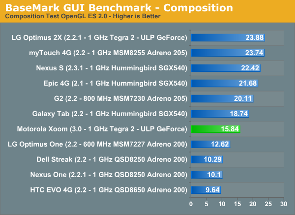 BaseMark GUI Benchmark - Composition