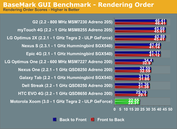 BaseMark GUI Benchmark - Rendering Order