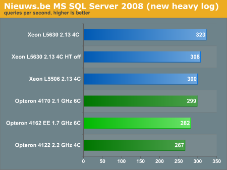 Nieuws.be MS SQL Server 2008 (new heavy log)