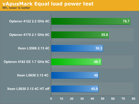 vApusMark Equal load power test