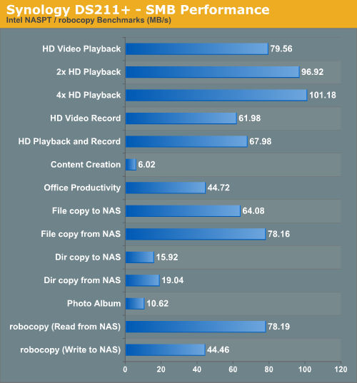 Synology DS211+ - SMB Performance