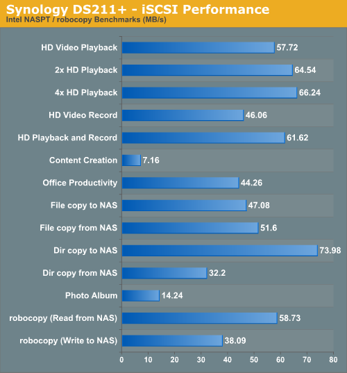 Synology DS211+ - iSCSI Performance