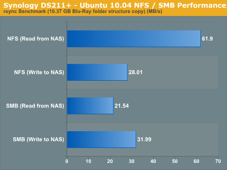 Synology DS211+ - Ubuntu 10.04 NFS / SMB Performance