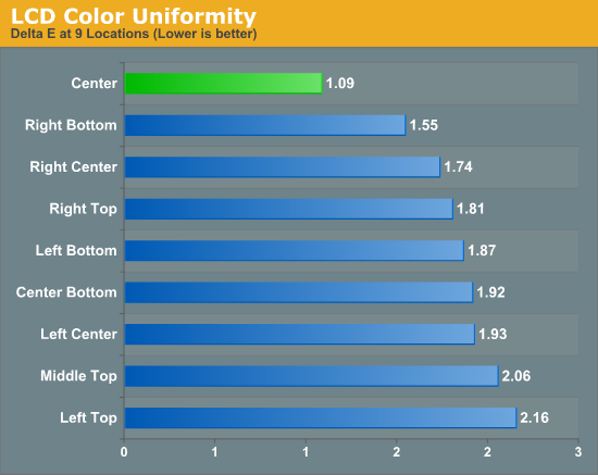 LCD Color Uniformity