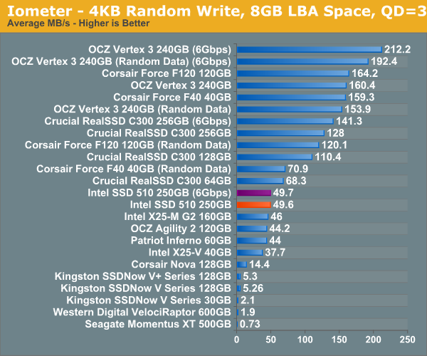 Iometer - 4KB Random Write, 8GB LBA Space, QD=3