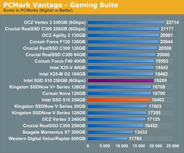 PCMark Vantage - Gaming Suite