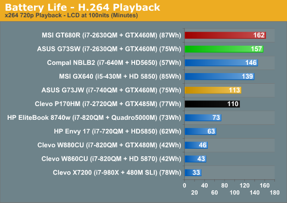 Battery Life - H.264 Playback