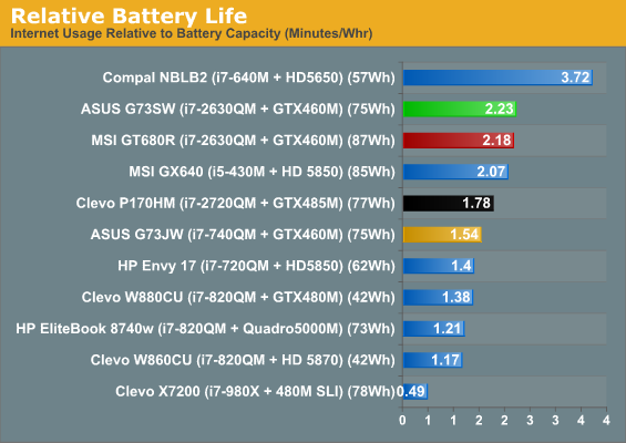 Relative Battery Life