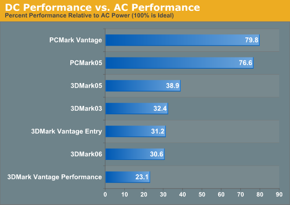 DC Performance vs. AC Performance