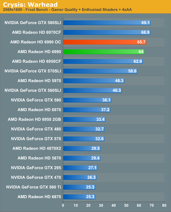 Crysis: Warhead - AMD's Radeon HD 6990 