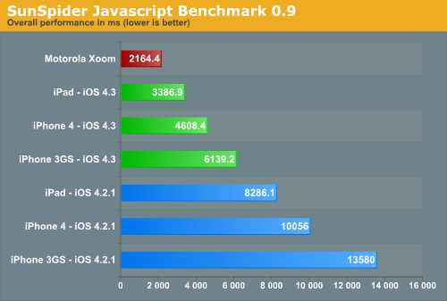 SunSpider Javascript Benchmark 0.9