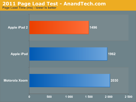 2011 Page Load Test - AnandTech.com