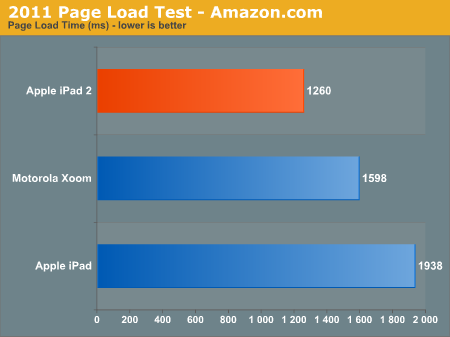 2011 Page Load Test - Amazon.com